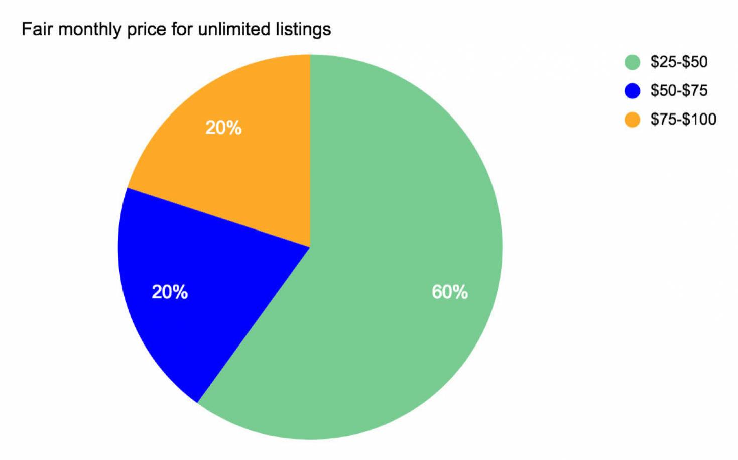 Monthly Pricing Chart