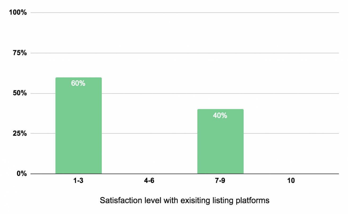 Satisfaction Level Chart