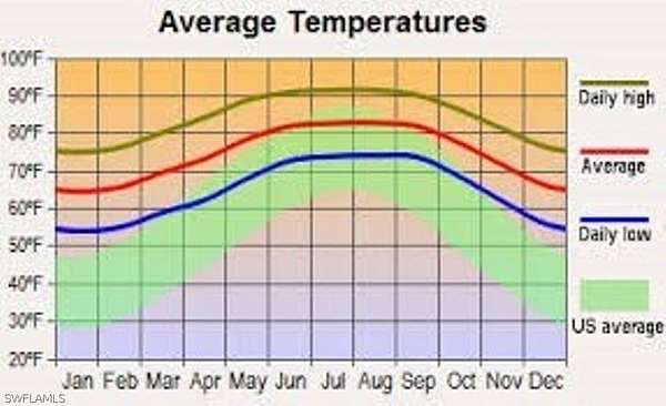 0.21 Acres of Residential Land for Sale in Punta Gorda, Florida